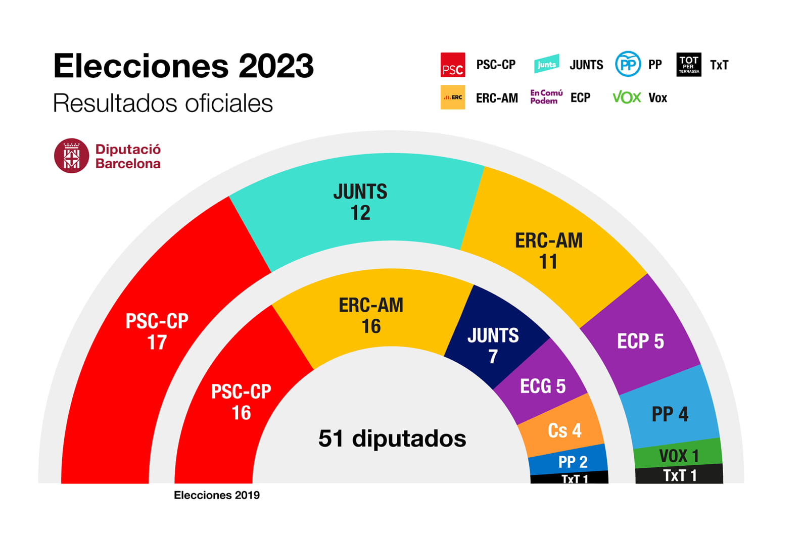 Comparativa elecciones 2019 y 2023