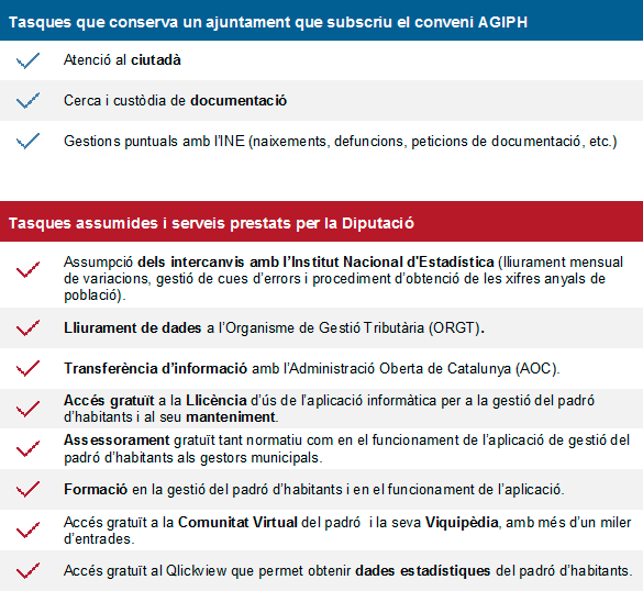 Taula de distribució de funcions entre l'Ajuntament i la Diputació de Barcelona