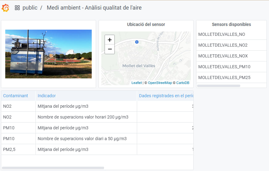 Imatge del quadre de control de contaminació de l’aire de Mollet Imatge del quadre de control de contaminació de l’aire de Mollet