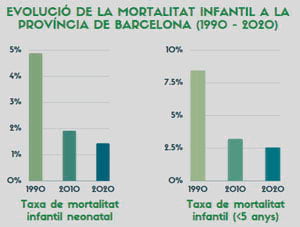 Evolució de la mortalitat infantil a la província de Barcelona (1990-2020) Evolució de la mortalitat infantil a la província de Barcelona (1990-2020)