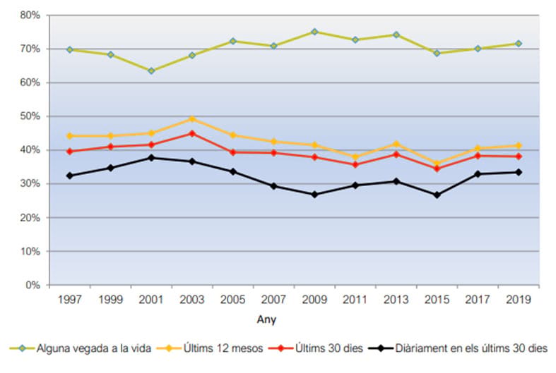 Figura 1. Evolució de la prevalença de consum de tabac en la població de 15 a 64 anys (%). Catalunya, 1997-2019 Figura 1. Evolució de la prevalença de consum de tabac en la població de 15 a 64 anys (%). Catalunya, 1997-2019