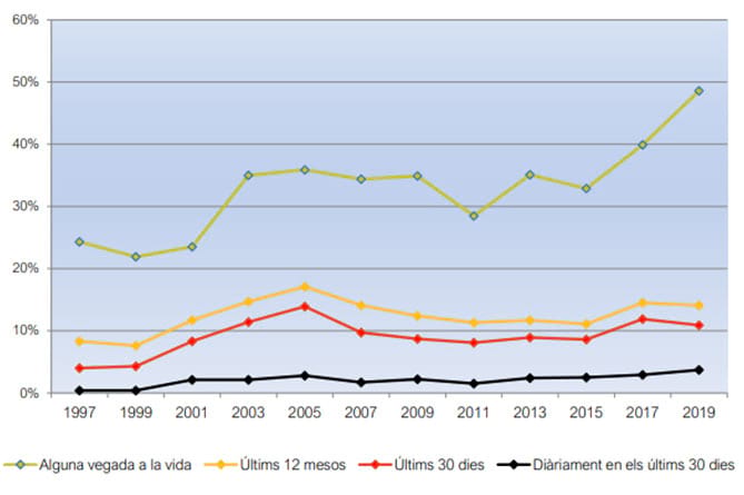 Figura 3. Evolució de la prevalença de consum de cànnabis en la població de 15 a 64 anys (%). Catalunya, 1997-2019 Figura 3. Evolució de la prevalença de consum de cànnabis en la població de 15 a 64 anys (%). Catalunya, 1997-2019