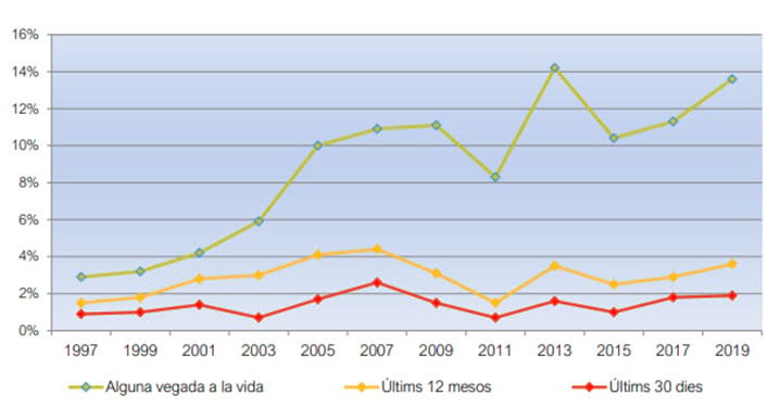 Figura 4. Evolució de la prevalença de consum de cocaïna en pols en la població de 15 a 64 anys (%). Catalunya, 1997-2019 Figura 4. Evolució de la prevalença de consum de cocaïna en pols en la població de 15 a 64 anys (%). Catalunya, 1997-2019