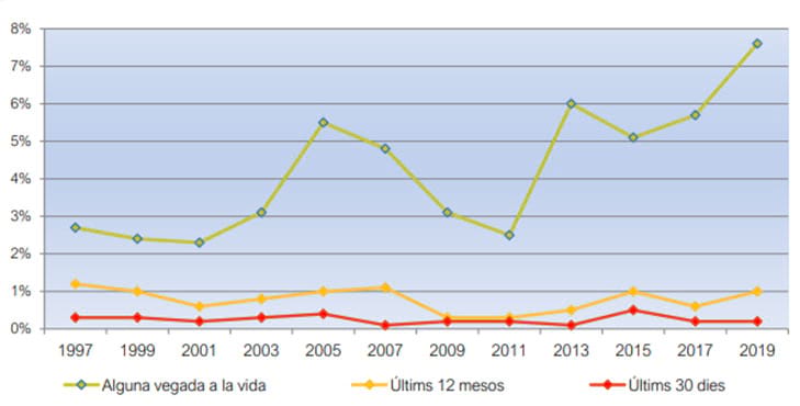 Figura 7. Evolució de la prevalença de consum d'al·lucinògens en la població de 15 a 64 anys (%). Catalunya, 1997-2019 Figura 7. Evolució de la prevalença de consum d'al·lucinògens en la població de 15 a 64 anys (%). Catalunya, 1997-2019