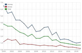 Taxa de mortalitat per VIH. Per sexe. Catalunya. 2000-2019 Taxa de mortalitat per VIH. Per sexe. Catalunya. 2000-2019