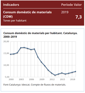 Consum domèstic de materials (CDM) Consum domèstic de materials (CDM)