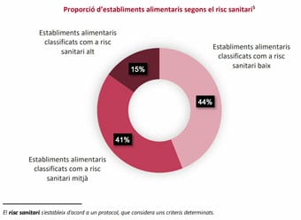 Proporció d'establiments alimentaris segons el risc sanitari Proporció d'establiments alimentaris segons el risc sanitari