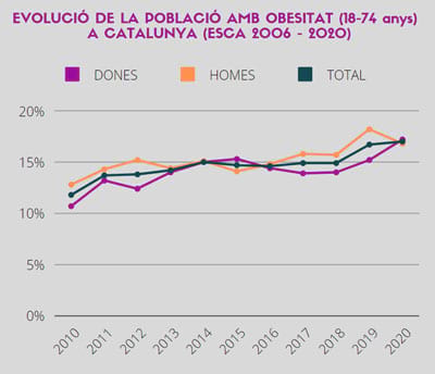 Evolució de la població amb obesitat (18-74 anys) a Catalunya. ESCA 2006-2020 Evolució de la població amb obesitat (18-74 anys) a Catalunya. ESCA 2006-2020