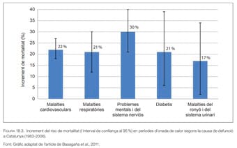 Projeccions de morts relacionades amb la calor a Catalunya per als anys 2025 i 2050. Increment del risc de mortalitat (i interval de confiança al 95 %) en períodes d’onada de calor segons la causa de defunció