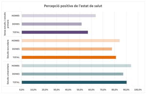Percepció positiva de l'estat de salut. Diputació de Barcelona. Secció d’informació i Anàlisi en Salut Pública. Elaboració pròpia a partir de dades ESCA 2021. Percepció positiva de l'estat de salut. Diputació de Barcelona. Secció d’informació i Anàlisi en Salut Pública. Elaboració pròpia a partir de dades ESCA 2021.