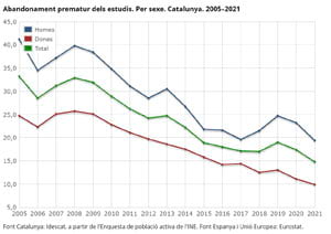 Abandonament prematur dels estudis. Per sexe. Catalunya. 2005-2021 Abandonament prematur dels estudis. Per sexe. Catalunya. 2005-2021