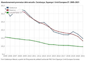 Abandonament prematur dels estudis. Catalunya, Espanya i Unio Europea-27. 2005-2021 Abandonament prematur dels estudis. Catalunya, Espanya i Unio Europea-27. 2005-2021