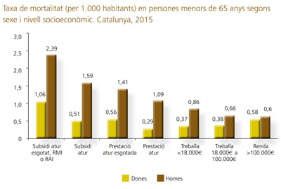Taxa de mortalitat (per 1.000 habitatnt) en persones menors de 65 anys segons sexe i nivell socioeconòmic. Catalunya, 2015 Taxa de mortalitat (per 1.000 habitatnt) en persones menors de 65 anys segons sexe i nivell socioeconòmic. Catalunya, 2015