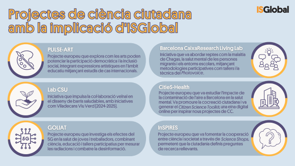 Projectes de ciència ciutadana amb la implicació d'ISGlobal